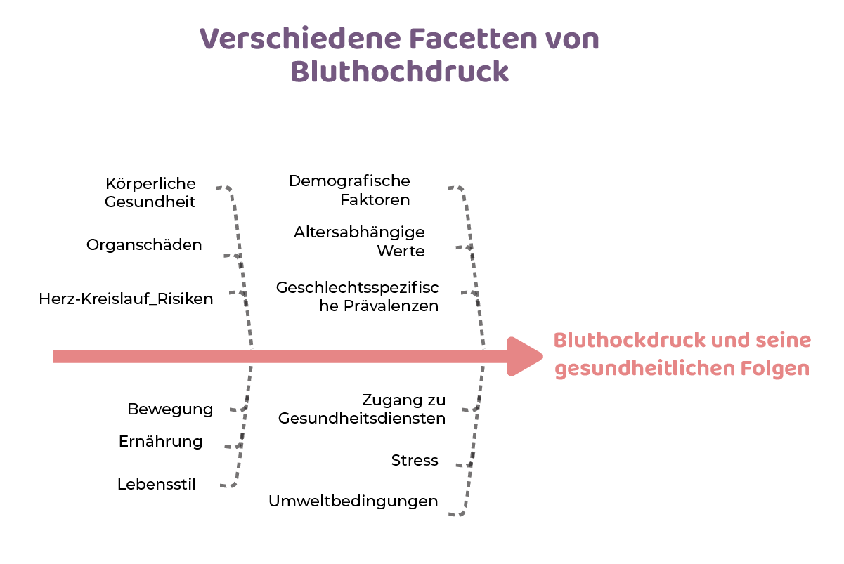 Facetten von Bluthochdruck